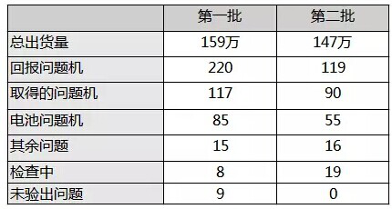 三星note7 調(diào)查數(shù)據(jù).png