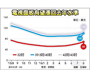 電視面板 本季漲勢擴大 有望漲回去年水準